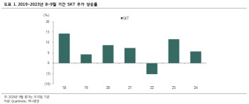 “통신株, 주가 약세 원인 찾기 어려워…SKT·KT 매수 추천”