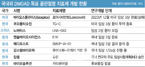 [불로장생이 뜬다-골관절염]①치열한 세계 최초 ‘연골재생’ 근원 치료제 경쟁