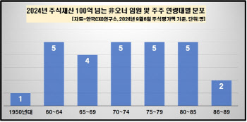 주식 100억 넘는 임원 27명…2000억 넘는 주식부자 1위는