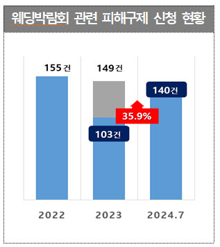 “웨딩박람회서 체결한 ‘스드메 계약’ 취소 가능한가요?”