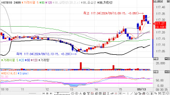 국고채 금리, 2bp 내외 하락 출발…3년물, 2.1bp↓