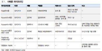 샤페론, 아토피 치료제 누겔 기술 수출 가능성-대신