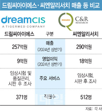 [용호상박 K바이오] 씨엔알리서치·드림씨아이에스, 최대 매출…CRO 전망은?