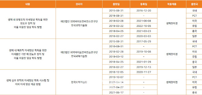 [아이빔테크놀로지 대해부]②“위협할 만한 경쟁사 無, 독보적 생체현미경 기업 목표”