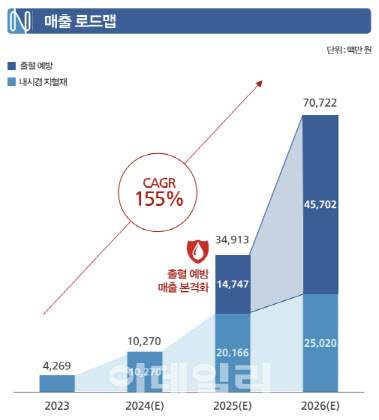 "의사들이 원해 만들고 빅파마가 픽한 치료재"[넥스트바이오메디컬 대해부①]