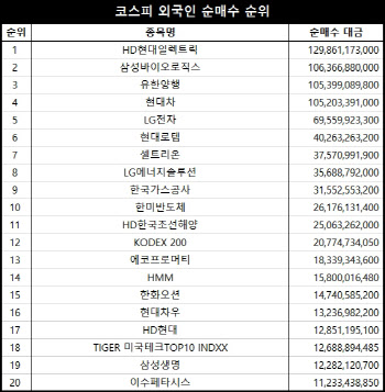 코스피 주간 외국인 순매수 1위 ‘HD현대일렉트릭’