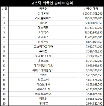 코스닥 주간 외국인 순매수 1위 ‘알테오젠’