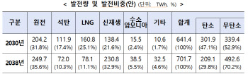 2038년 SMR 포함 원전 4기 더 짓는다…“CFE 비중 70% 달성 목표”