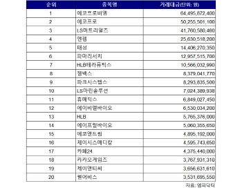 코스닥 주간 외국인 순매수 1위 ‘에코프로비엠’