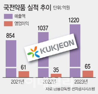 국전약품, 올해도 최대 매출…원료 이어 신약 등 사업 다각화 속도