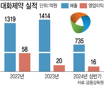 "中 뚫었다" 대화제약, 세계 최초 마시는 항암제 앞세워 실적 퀀텀점프