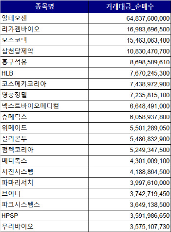 코스닥 주간 외국인 순매수 1위 '알테오젠'