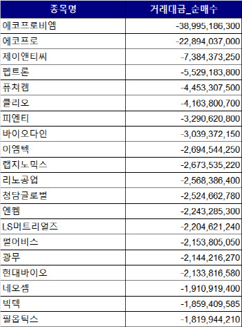 코스닥 주간 외국인 순매도 1위 '에코프로비엠'