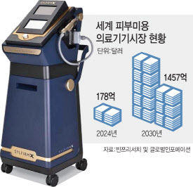 [불로장생이 뜬다-피부·미용]①"고령화 등으로 5년 후 200조시장 급성장"