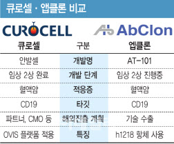 [용호상박 K바이오] CAR-T 대표 가리기…허가·글로벌 진출 누가 먼저?