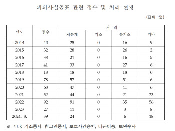 피의사실공표 10년간 489건 접수…기소는 0건