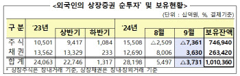 "한국 탈출" 외국인, 국내 주식 7조원 넘게 팔아치웠다