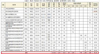 "한국교직원공제회, 최근 5년간 대체투자 3221억 손실"