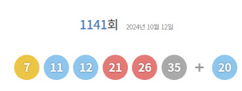 제1141회 로또 1등 ‘7, 11, 12, 21, 26, 35’…보너스 ‘20’