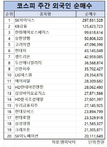 코스피 주간 외국인 순매수 1위 ‘SK하이닉스’