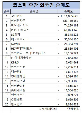 코스피 주간 외국인 순매도 1위 ‘삼성전자’