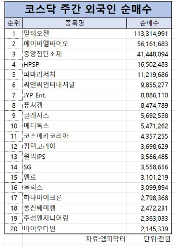 코스닥 주간 외국인 순매수 1위 ‘알테오젠’