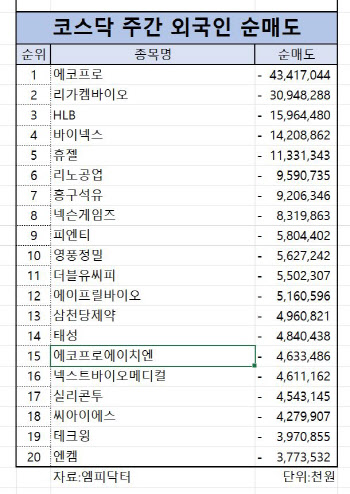 코스닥 주간 외국인 순매도 1위 ‘에코프로’