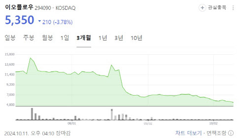 이오플로우, 관리종목 지정 위기…차기 동력도 사라지나