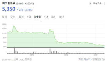 이오플로우, 관리종목 지정 위기…차기 동력도 사라지나