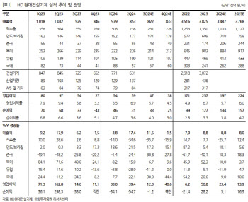 HD현대건설기계, 업황 반등 신호 아직…목표가 하향-한화