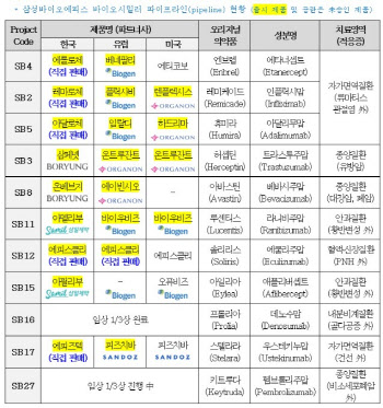 삼성바이오에피스, 아시아 올해의 바이오시밀러 기업 선정...복제약 11종 개발