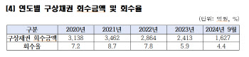 신보, 보증사고액 1.66조…회수율은 고작 4.4%