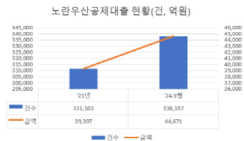 34만 자영업자 쓰는 노란우산공제 대출금리 언제 내려가나