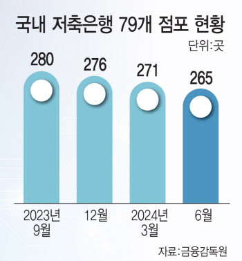 모바일로 이사하는 저축銀…디지털 전환 속도