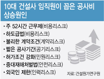 "주52시간제에 공기 지연 다반사…공사비 안정화, 규제개선 먼저"