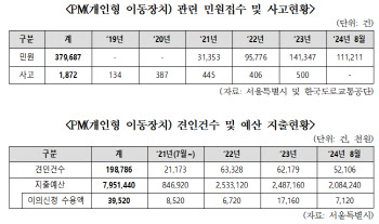 서울시 '킥보드' 4년간 민원 38만건…견인 비용만 80억원