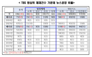 TBS 방심위 제재 73.9%가 '김어준의 뉴스공장'