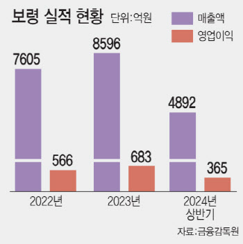 보령, 7년 연속 매출·영업익 최대치 달성 복안은?