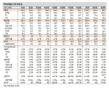 카카오게임즈, 3Q 영업익 기대치 하회 전망…목표가↓-SK