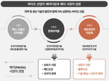 ② 국내 최고 수준 배지 개발...글로벌 경쟁력은