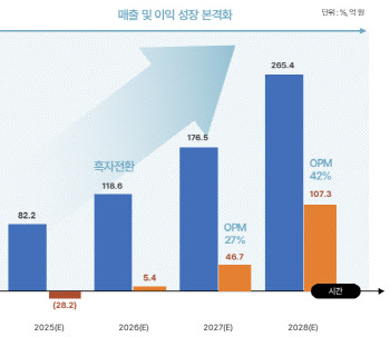 ③ 내년부터 본격 매출 발생