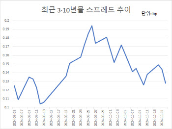 금리 인하 후에도 느리게 내려가는 3년물 금리…“장기물 대비 변동성↓”