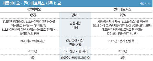 [용호상박 K바이오] 혈액으로 치매 진단, 진정한 강자는