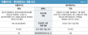  혈액으로 치매 진단, 진정한 강자는