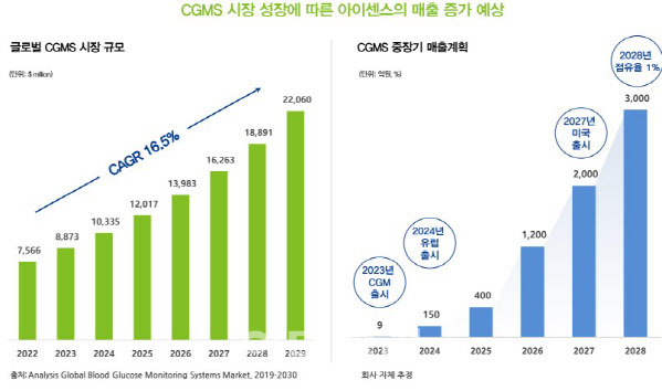 글로벌사와 공급계약 앞둔 아이센스, CGM 하나로 3000억 매출 임박