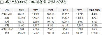 20대 이하 햇살론 대위변제액 5년새 4.4배 늘어