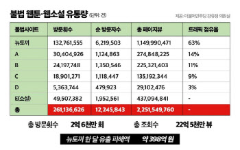 "피해액 약 398억" 불법 웹툰 사이트에 2억 6천만명 방문