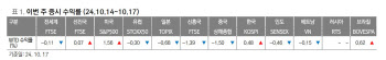 "글로벌 증시 美 대선 이후는…변동성 축소하며 쉬어갈 듯"