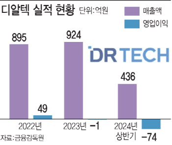 "수술용 시스템·자회사 시너지"…디알텍, 하반기 실적 반전 예고