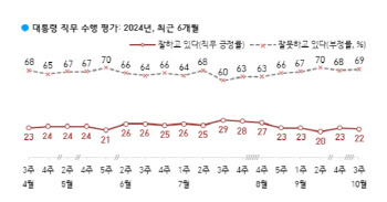 尹대통령 지지율 22%…金여사 관련 부정평가 늘어